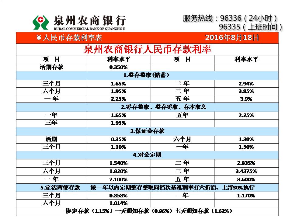 泉州农商银行人民币存款利率