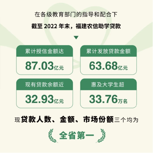 福建农信助学贷款为33.76万个梦想插上腾飞的翅膀