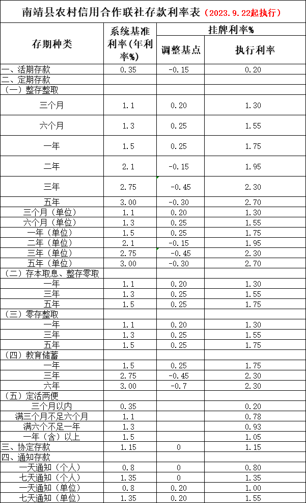 南靖县农村信用合作联社存款利率表